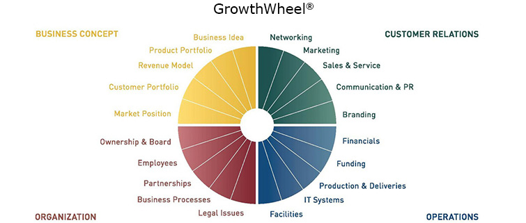 growth-wheel